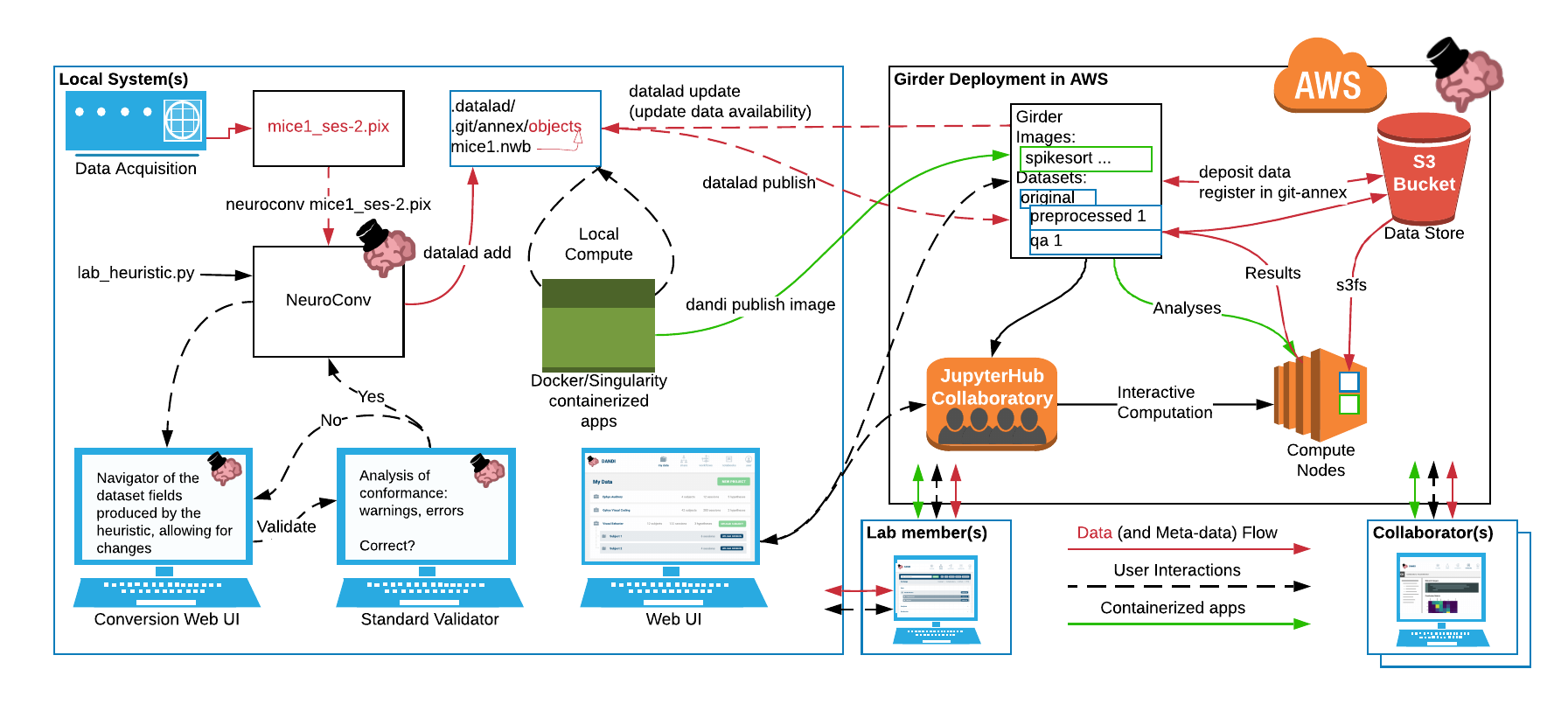 DANDI: Distributed Archives for Neurophysiology Data Integration