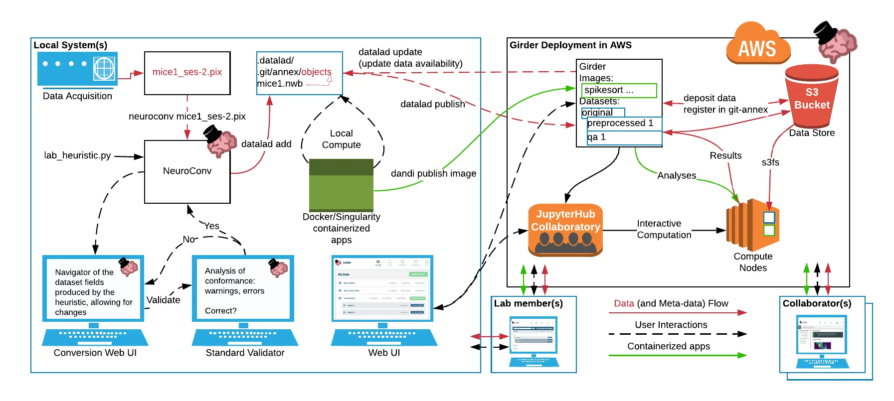 DANDI — Distributed Archives for Neurophysiology Data Integration