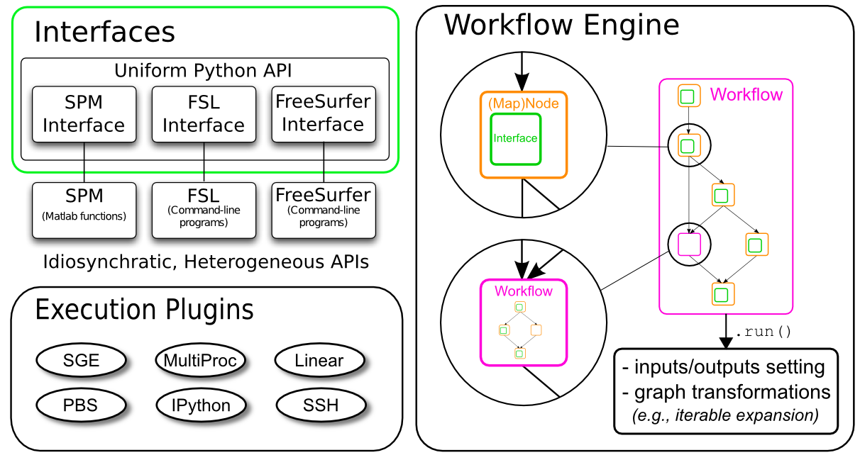 Nipype workflow architecture diagram