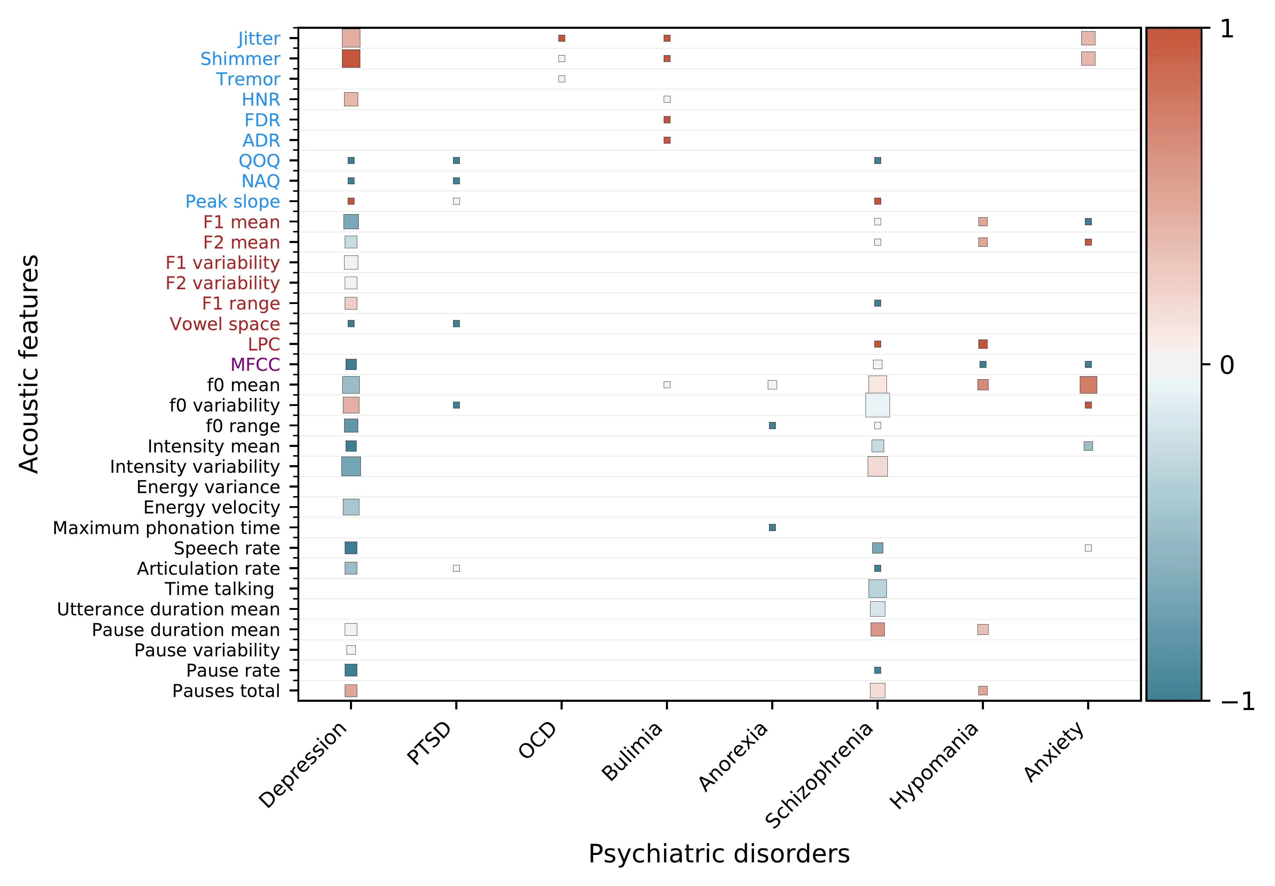 Systematic review of speech in psychiatric disorders