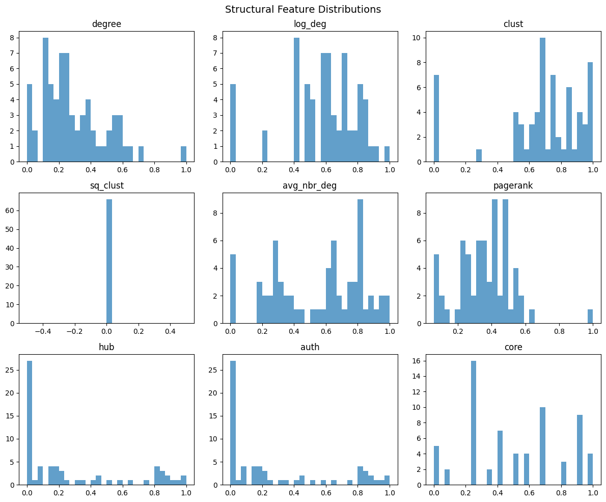 <Figure size 1200x1000 with 9 Axes>
